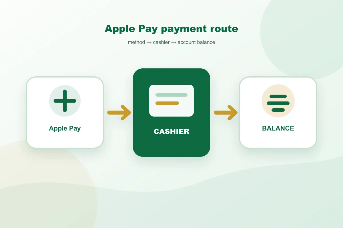 Paddy Power Apple Pay payment route from method to cashier and account balance