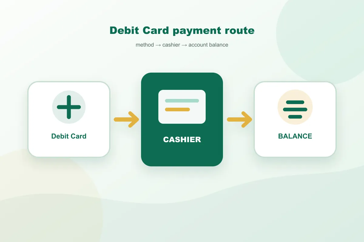 Paddy Power Debit Card payment route from method to cashier and account balance