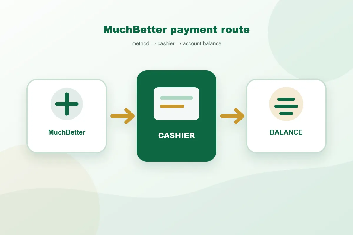 Paddy Power MuchBetter payment route from method to cashier and account balance