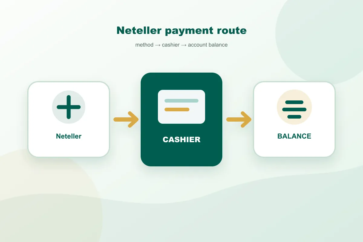 Paddy Power Neteller payment route from method to cashier and account balance