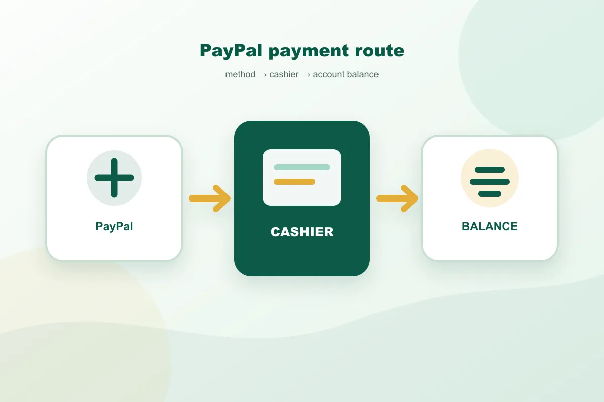 Paddy Power PayPal payment route from method to cashier and account balance