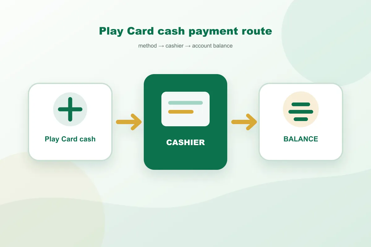 Paddy Power Play Card cash payment route from method to cashier and account balance