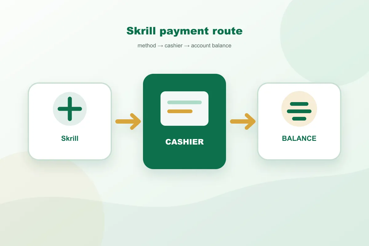 Paddy Power Skrill payment route from method to cashier and account balance